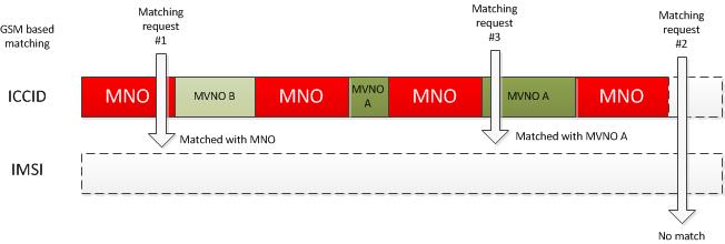 Diagrama que ilustra la segmentación de intervalos ICCID para los metadatos de servicio coincidentes.