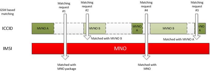 Diagrama que muestra el uso de ICCID para definir MVNOs y un intervalo IMSI que abarca todo para el MNO.