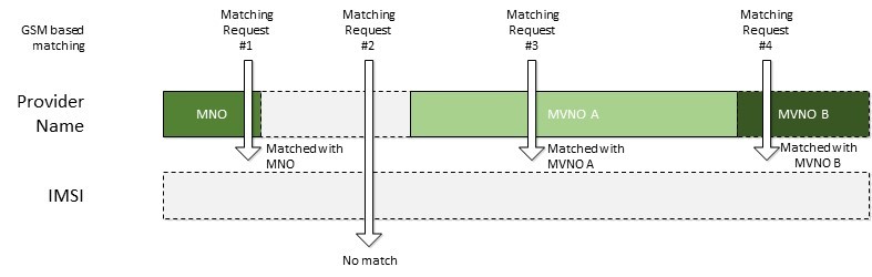 Diagrama en el que se muestra el uso del nombre del proveedor de inicio para las redes GSM para identificar MNO y MVNO.