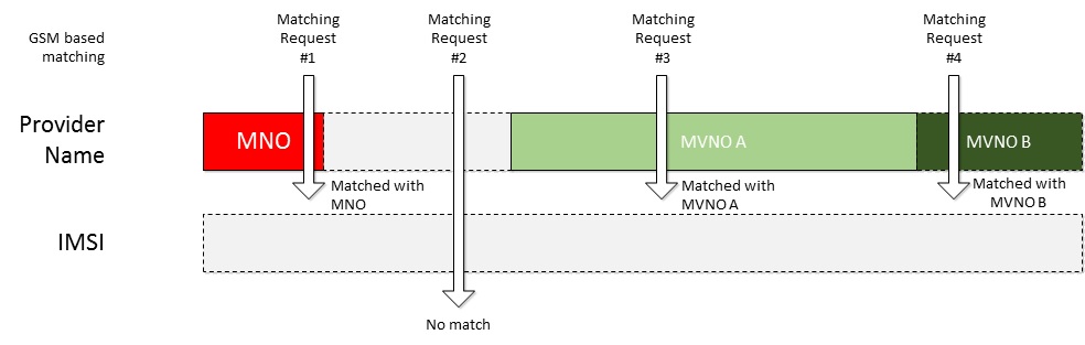 Diagrama que presenta el uso del nombre del proveedor principal para definir MVNOs y un intervalo IMSI que abarca todo para el MNO.