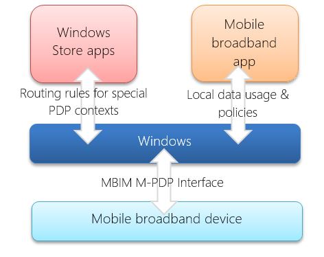 Diagrama que muestra cómo funcionan varios contextos PDP en Windows 8.1 y Windows 10.