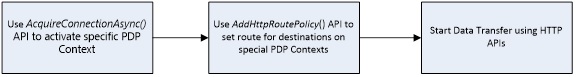 Diagrama que muestra el proceso de uso de API basadas en HTTP para enviar datos a través de un contexto PDP especial.