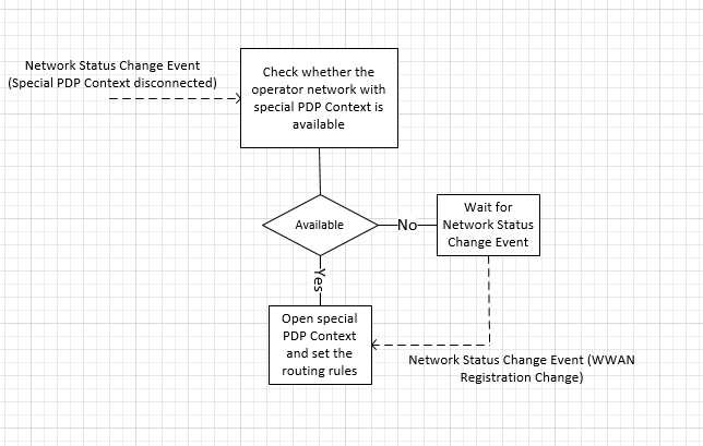 Diagrama de flujo que ilustra el proceso de reconexión a un contexto PDP especial en escenarios de InstantGo.