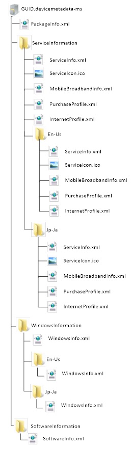 Diagrama que ilustra la estructura de archivos de un paquete de metadatos de servicio de varias configuraciones locales.