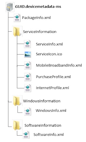 Diagrama que muestra la estructura de archivos de un único paquete de metadatos de servicio de configuración regional.