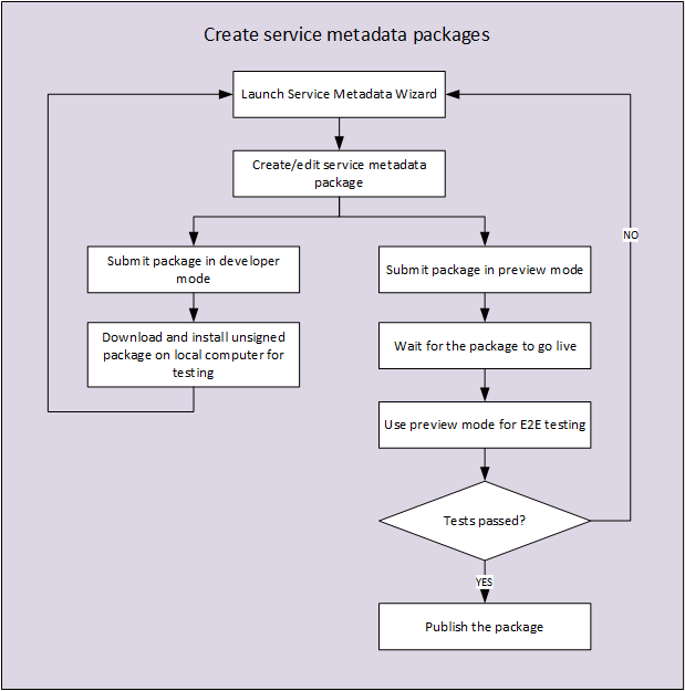 Diagrama de flujo que muestra el proceso de creación de un paquete de metadatos de servicio.