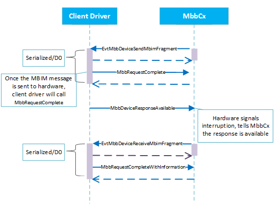 Diagrama que muestra el intercambio de mensajes MBIM entre MBBCx y el controlador de cliente.