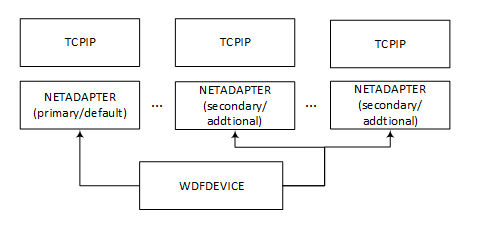 Diagrama que muestra varios objetos NETADAPTER para sesiones de datos diferentes.