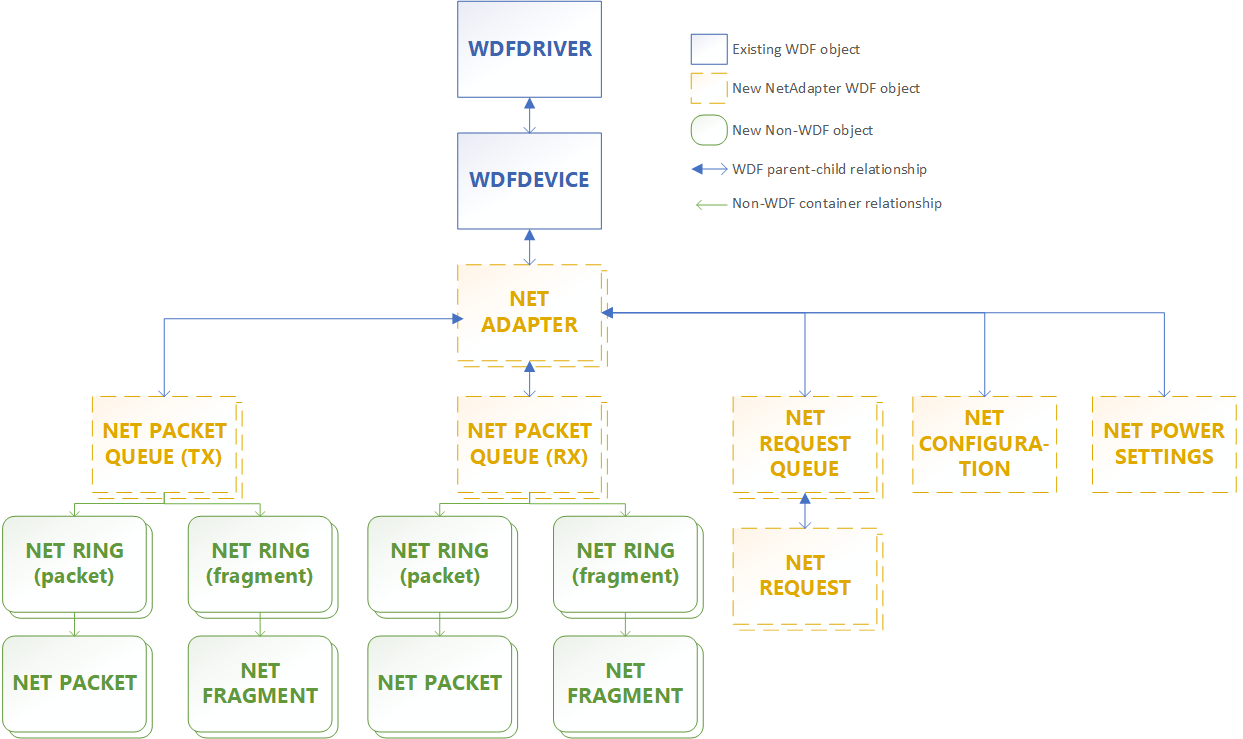 Diagrama que muestra las relaciones de elementos primarios y secundarios predeterminados para los objetos NetAdapterCx.