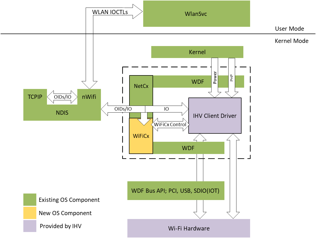 Diagrama que muestra la arquitectura de WiFiCx con relaciones entre WDF, NetAdapterCx y las API de WiFiCx.