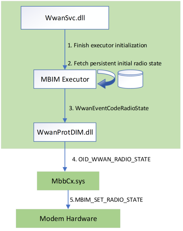 Diagrama de flujo que muestra el estado de radio inicial a la llegada del dispositivo.