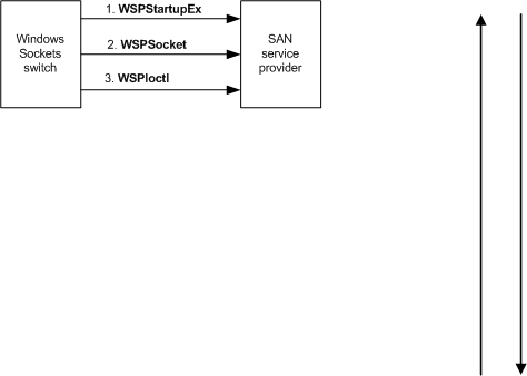 Diagrama que ilustra cómo el conmutador de sockets de Windows inicializa un proveedor de servicios SAN.