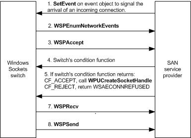 Diagrama que muestra la interacción entre el conmutador de Windows Sockets y el proveedor de servicios SAN cuando llega una solicitud de conexión.