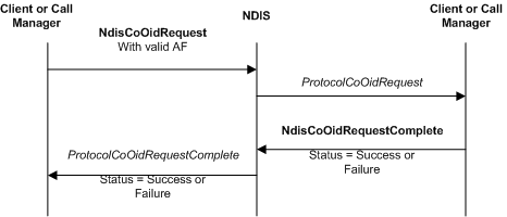 Diagrama que ilustra una solicitud de OID dirigida a un controlador de protocolo.