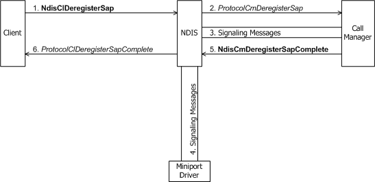 Diagrama que muestra un cliente de un administrador de llamadas que anula el registro de sap.