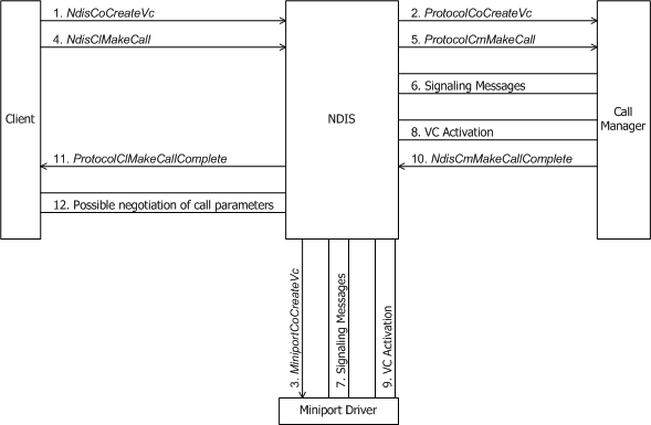 Diagrama que muestra un cliente que realiza una llamada saliente a través de un administrador de llamadas.