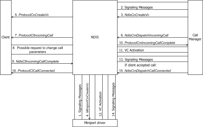 Diagrama que muestra un controlador MCM que indica una llamada entrante.