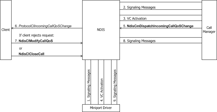 Diagrama que muestra una solicitud entrante para cambiar los parámetros de llamada a través de un administrador de llamadas.