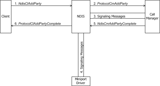 Diagrama que muestra un cliente de un administrador de llamadas que solicita agregar una entidad a una llamada de varios puntos.