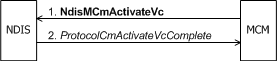 Diagrama que ilustra un controlador MCM que inicia la activación de VC.