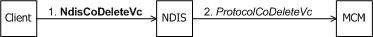 Diagrama que muestra un cliente de un controlador MCM que inicia la eliminación de una credencial verificable.