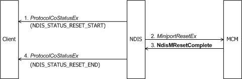 Diagrama que muestra un cliente que emite una solicitud de restablecimiento a un controlador MCM.