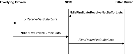 Diagrama que ilustra una indicación de recepción iniciada por un controlador de filtro.