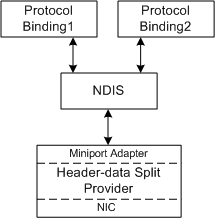 Diagrama que ilustra la arquitectura de división de datos de encabezado.