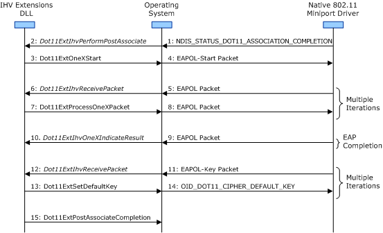 Diagrama que muestra la secuencia de eventos cuando el archivo DLL de extensiones de IHV inicia una operación de autenticación 802.1X durante una operación posterior a la asociación.