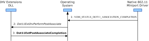 Diagrama que muestra los pasos de la operación posterior a la asociación.