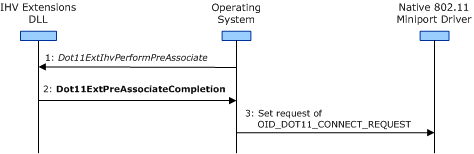 Diagrama que ilustra los pasos implicados durante la operación de asociación previa.