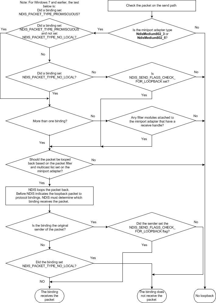 Diagrama de flujo que muestra el flujo de lógica del algoritmo de bucle invertido.