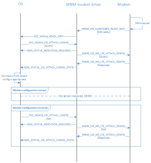 Diagrama que muestra un flujo de ejemplo de configuración de conexión LTE.