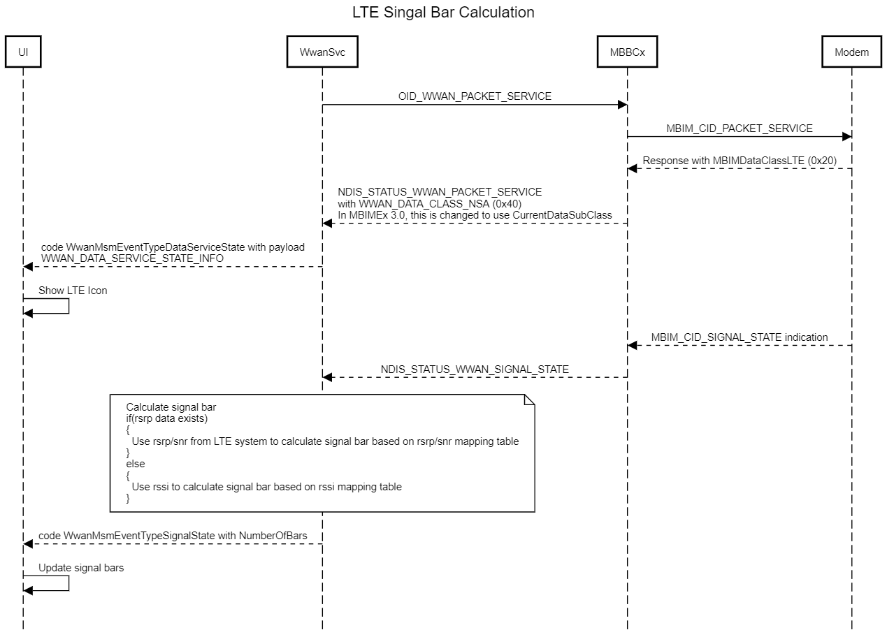 Diagrama que ilustra el proceso de cálculo de la barra de señal LTE.