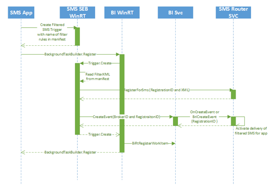 Diagrama que muestra el proceso de registro de aplicaciones SMS.