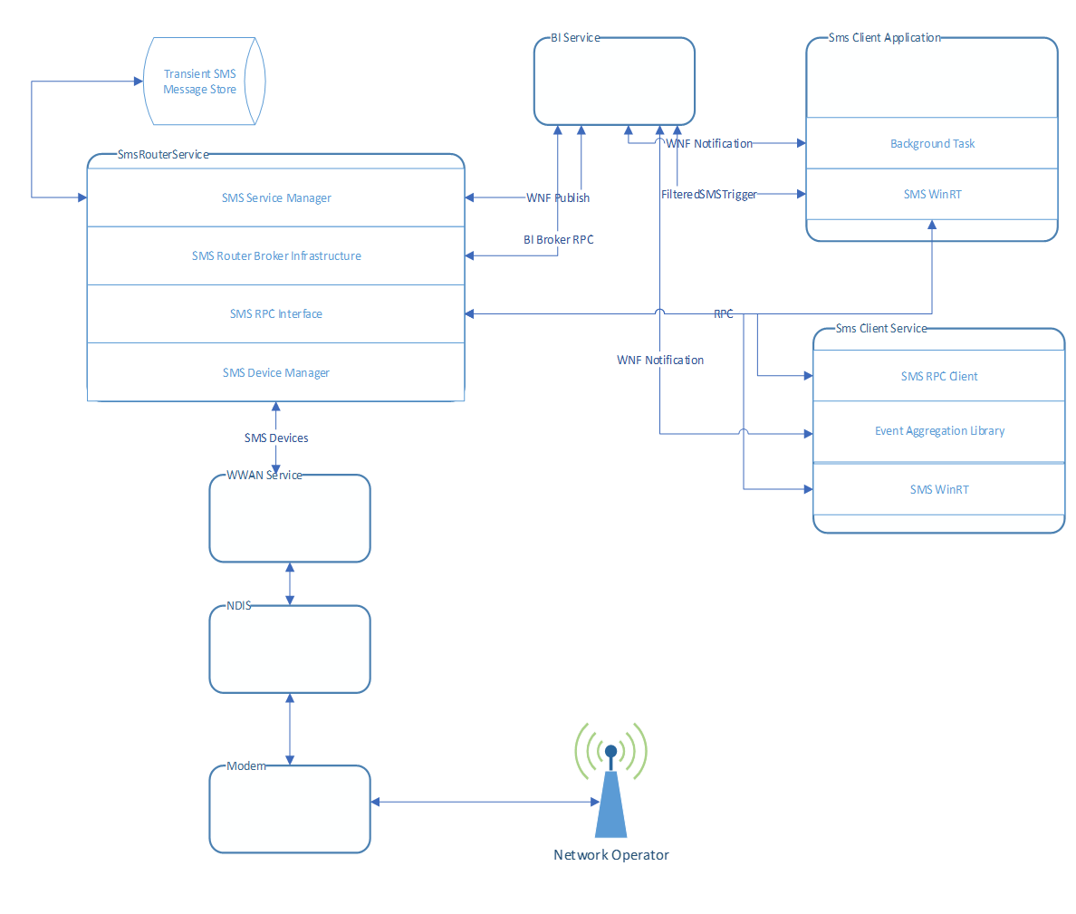 Diagrama que muestra el flujo de arquitectura de SMS.