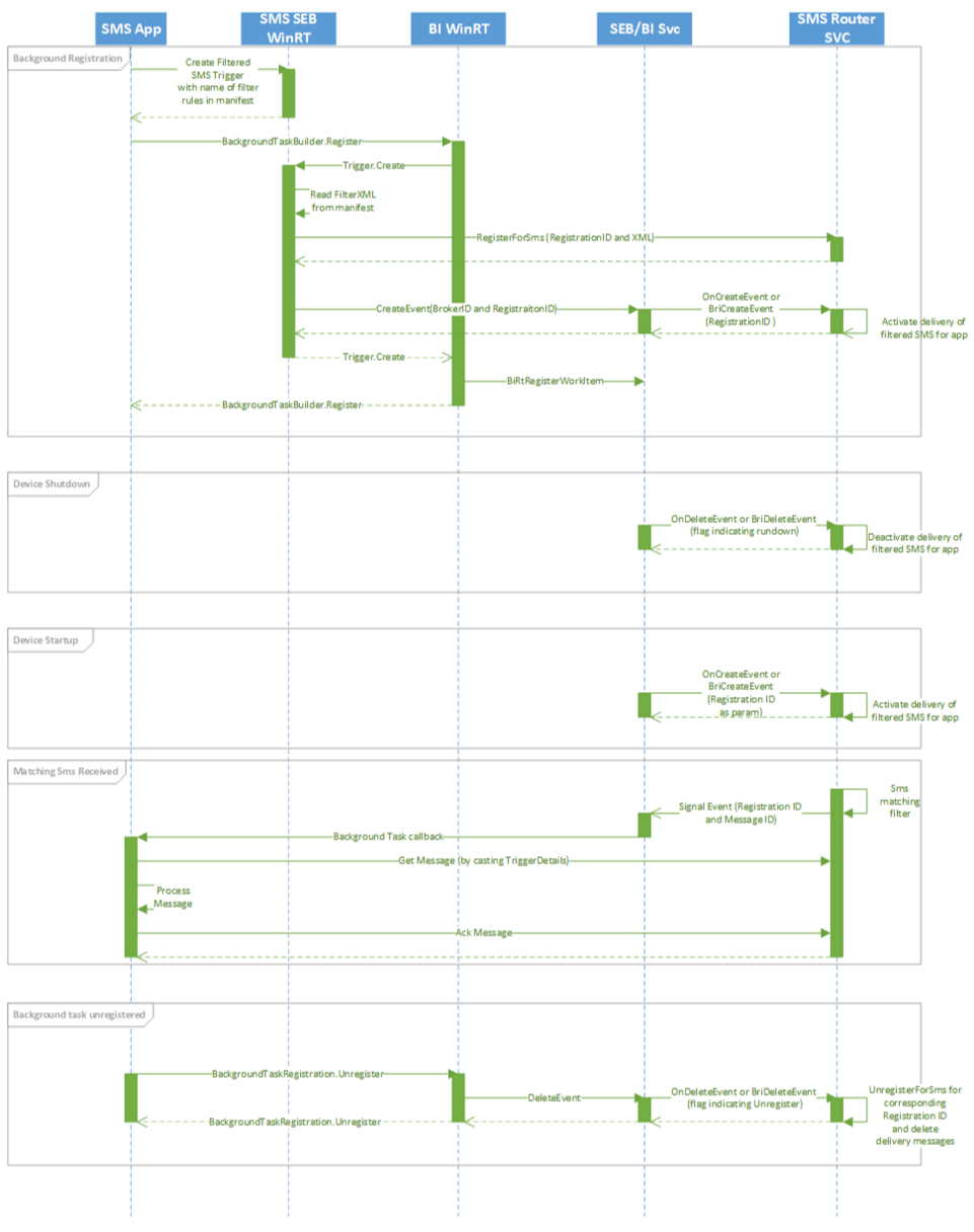 Diagrama que muestra el ciclo de vida de la aplicación SMS.