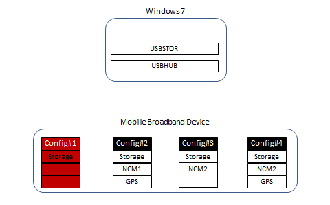 Diagrama de Windows 7 y cuatro configuraciones para un dispositivo de banda ancha móvil, con la configuración 1 resaltada.