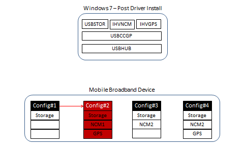 Diagrama de Windows 7 y cuatro configuraciones para un dispositivo de banda ancha móvil, con la configuración 2 resaltada.