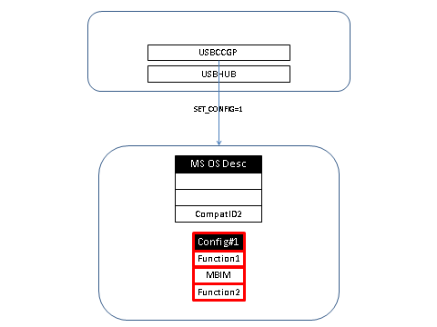 el dispositivo selecciona la configuración y transforma la lista de identificadores compatibles.