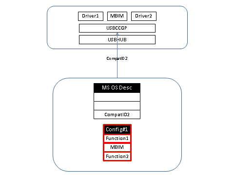 el dispositivo notifica cualquier identificador compatible que tenga para su función.