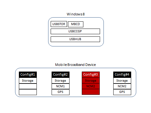 Diagrama de Windows 8 y cuatro configuraciones para un dispositivo de banda ancha móvil, con la configuración 3 resaltada.