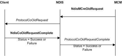 diagrama que ilustra una solicitud oid que se originó en un mcm.