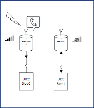 Diagrama que muestra la vista lógica de un módem de doble espera.