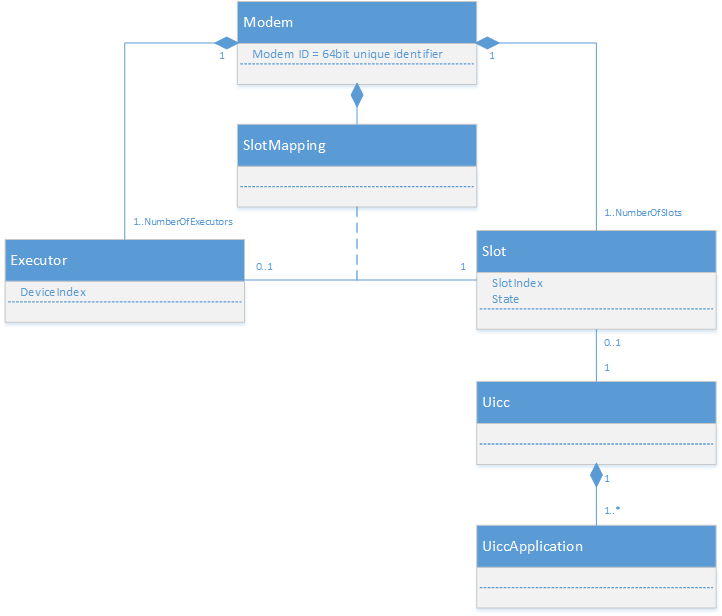 Diagrama que muestra la relación entre módem, ejecutores y ranuras.