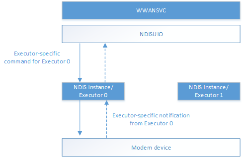 Diagrama que muestra comandos y notificaciones específicos del ejecutor.