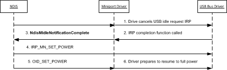 Diagrama que ilustra los pasos necesarios para completar una notificación inactiva para un adaptador de red USB.