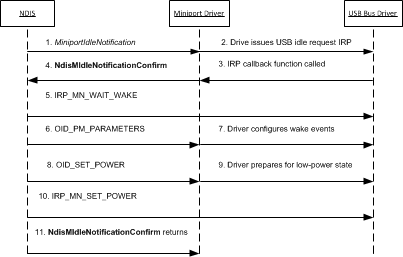 Diagrama que muestra la operación de notificación inactiva.