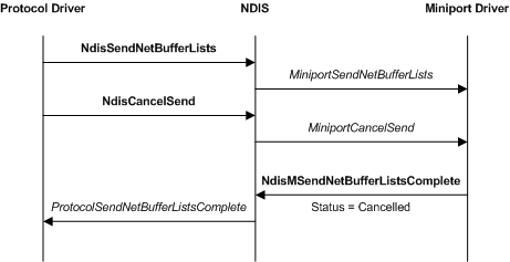 Diagrama que muestra el proceso de cancelación de una operación de envío.