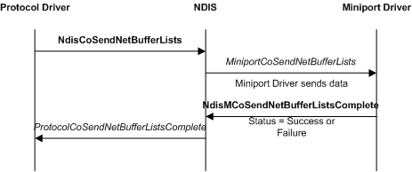 Diagrama que ilustra una operación básica de envío de CoNDIS que implica un controlador de protocolo, NDIS y un controlador de minipuerto.